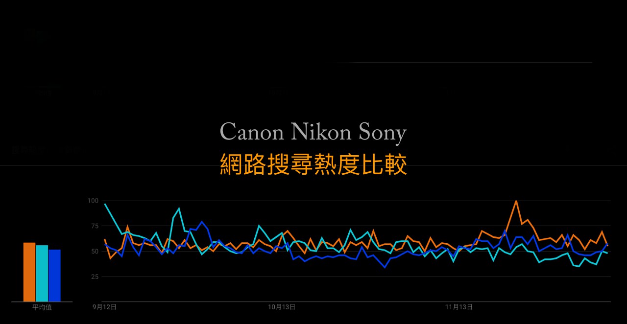 誰最熱門 Canon Nikon Sony 三大全幅無反18 Google 搜尋趨勢分析比較 巷子裡的生活